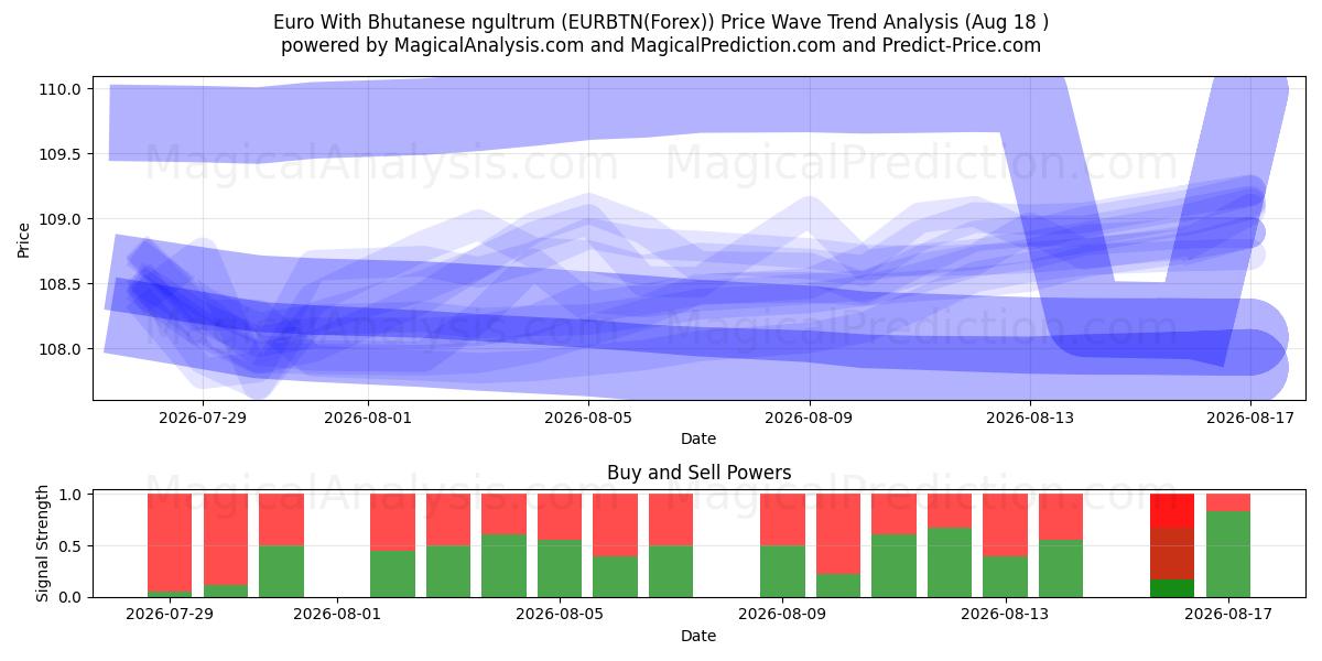  Euro avec ngultrum bhoutanais (EURBTN(Forex)) Support and Resistance area (17 Aug) 