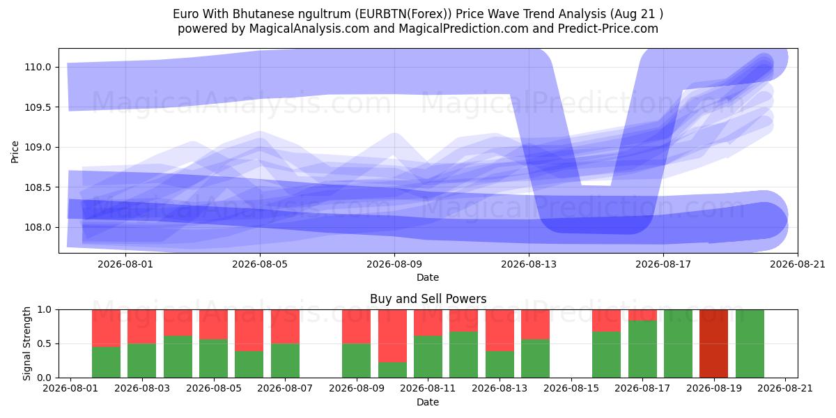  यूरो भूटानी नगुल्ट्रम के साथ (EURBTN(Forex)) Support and Resistance area (19 Aug) 
