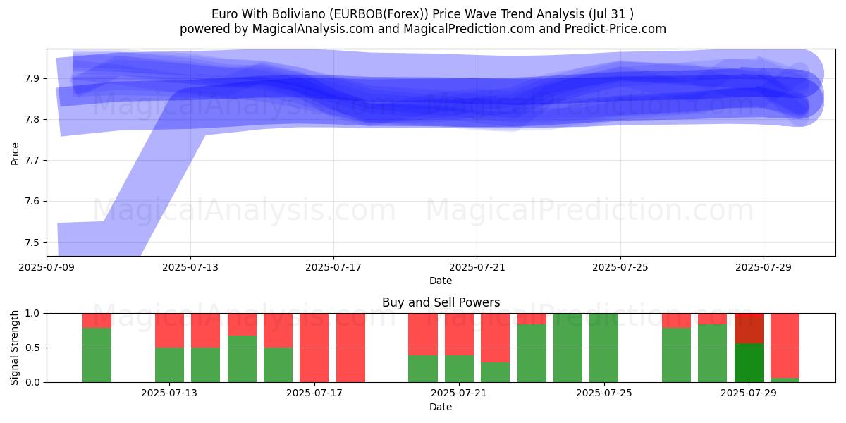  euro con boliviano (EURBOB(Forex)) Support and Resistance area (30 Jul) 