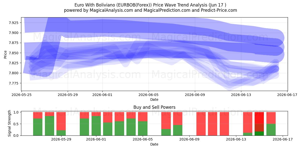  Euro med Boliviano (EURBOB(Forex)) Support and Resistance area (04 Jun) 