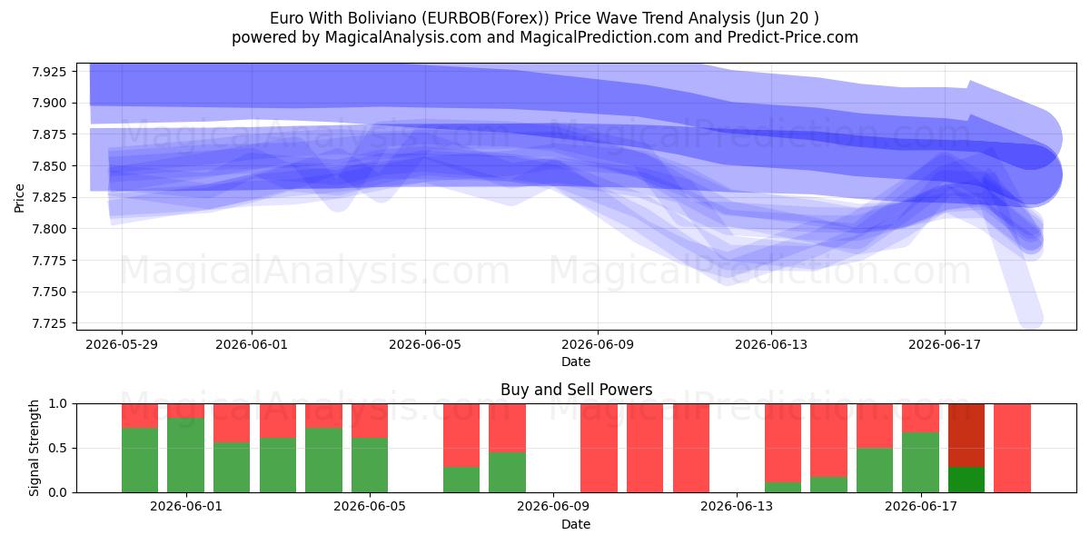  Euro mit Boliviano (EURBOB(Forex)) Support and Resistance area (19 Jun) 