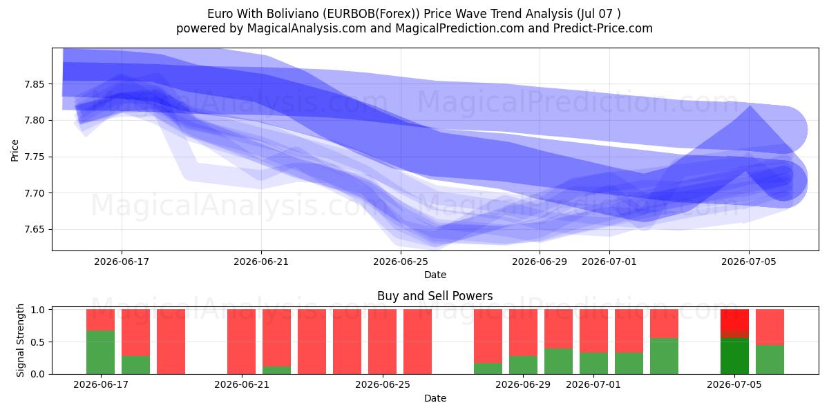  Euro med Boliviano (EURBOB(Forex)) Support and Resistance area (06 Jul) 