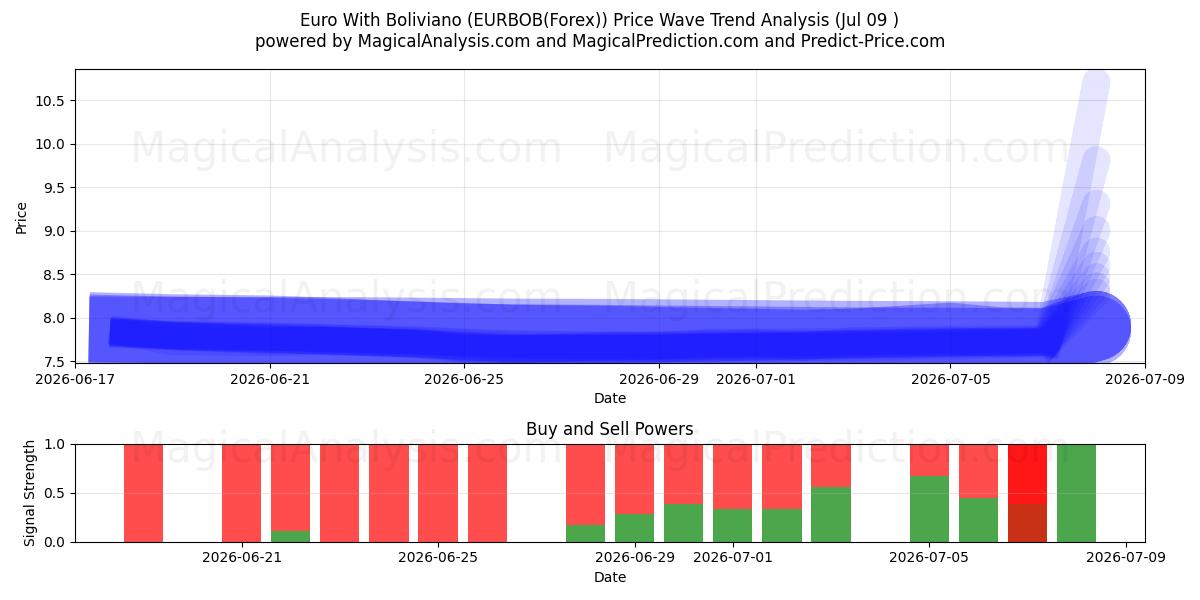  Euro With Boliviano (EURBOB(Forex)) Support and Resistance area (08 Jul) 