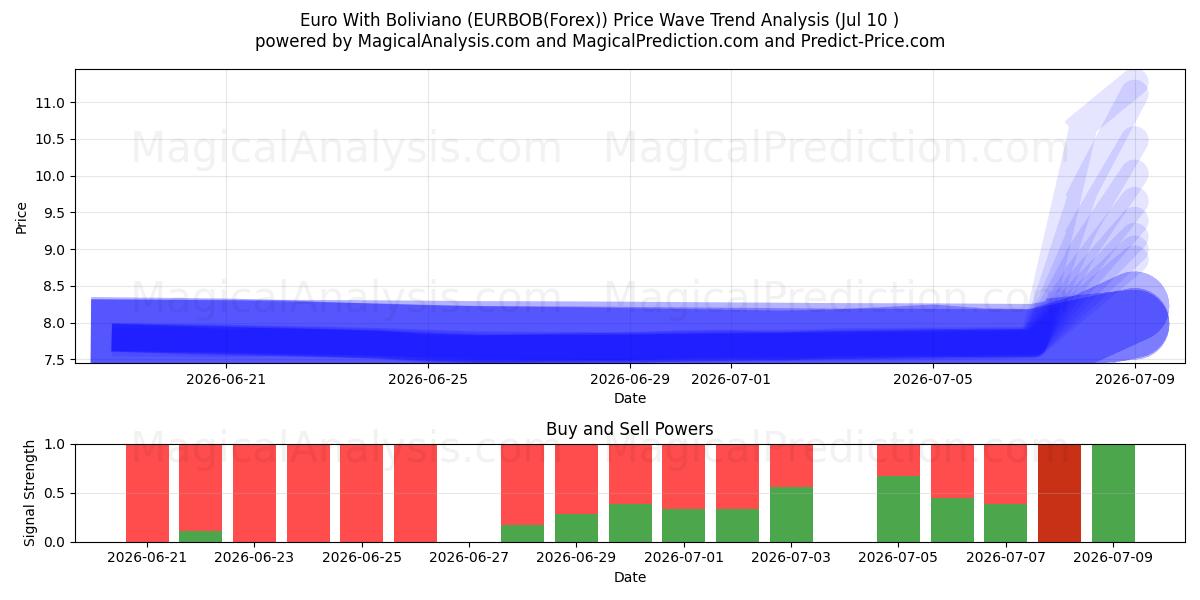  Евро с Боливиано (EURBOB(Forex)) Support and Resistance area (09 Jul) 