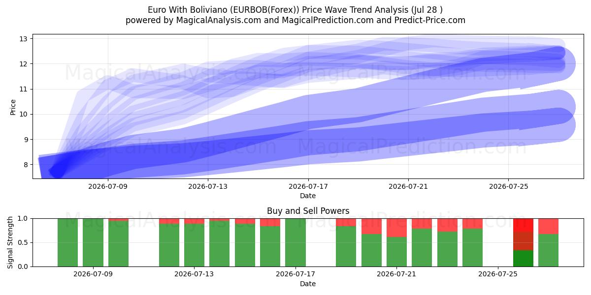  Euro med Boliviano (EURBOB(Forex)) Support and Resistance area (27 Jul) 