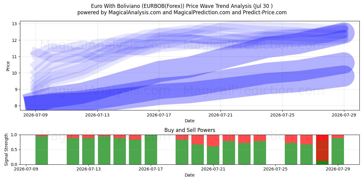  Euro With Boliviano (EURBOB(Forex)) Support and Resistance area (29 Jul) 
