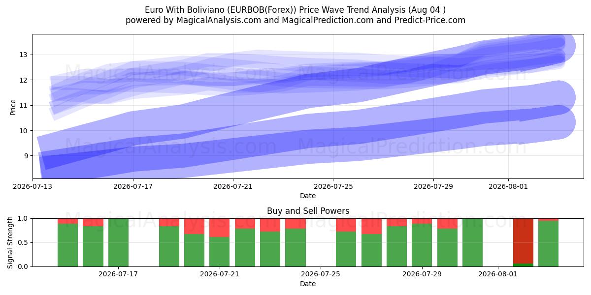 Евро с Боливиано (EURBOB(Forex)) Support and Resistance area (03 Aug) 