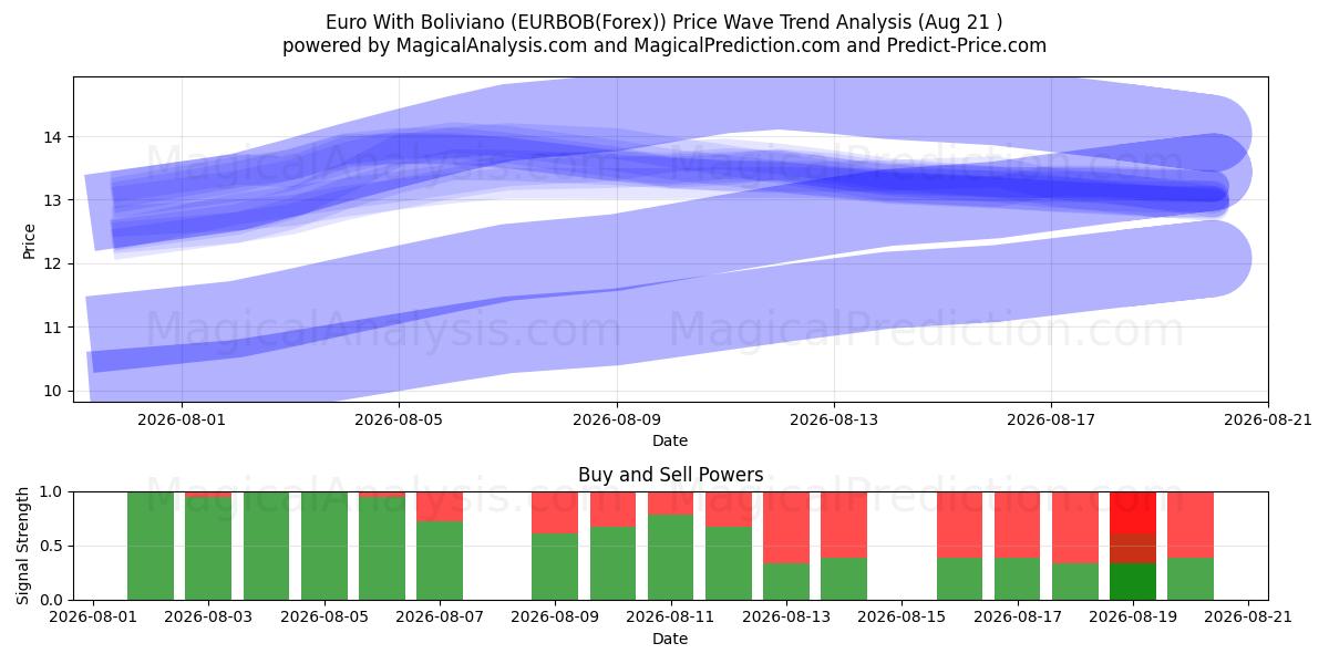  euro con boliviano (EURBOB(Forex)) Support and Resistance area (19 Aug) 