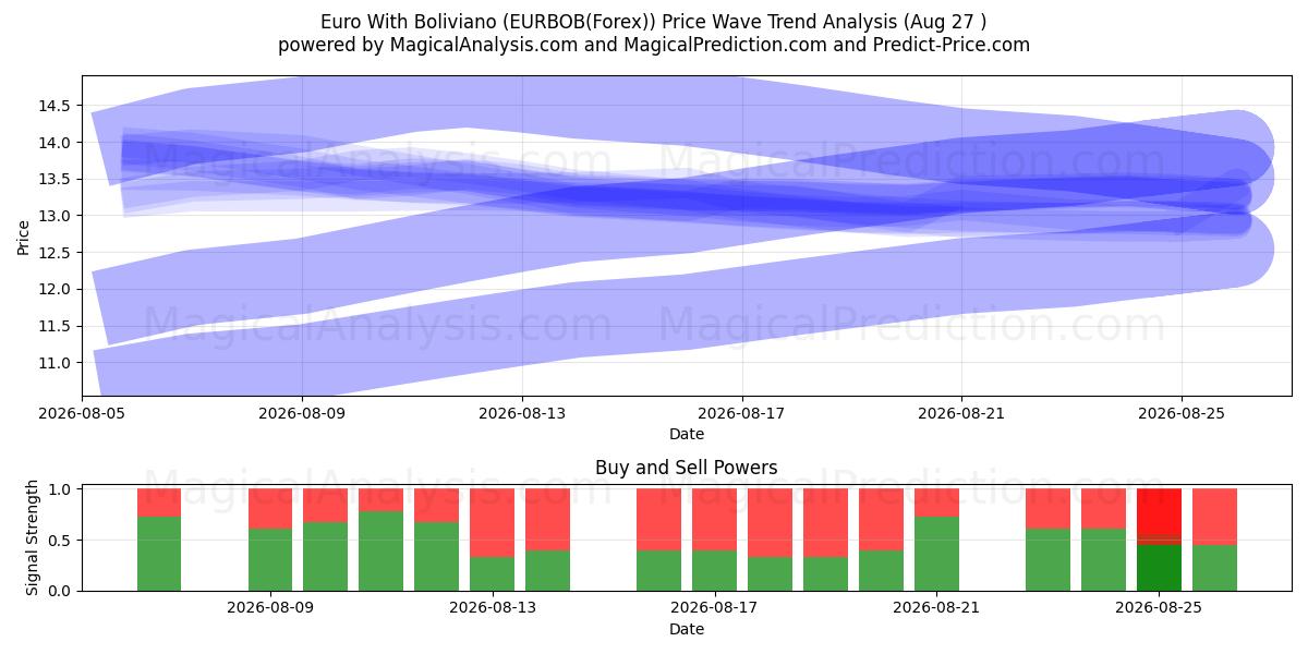  Bolivya ile Euro (EURBOB(Forex)) Support and Resistance area (26 Aug) 