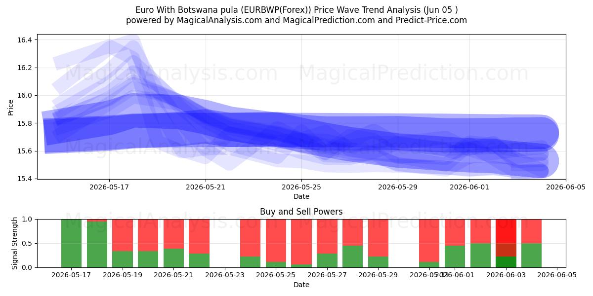  Euro With Botswana pula (EURBWP(Forex)) Support and Resistance area (04 Jun) 
