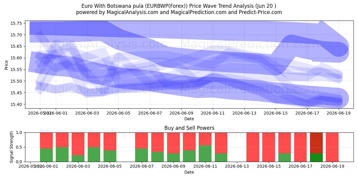  Euro Botsvana pulası ile (EURBWP(Forex)) Support and Resistance area (16 Jun) 