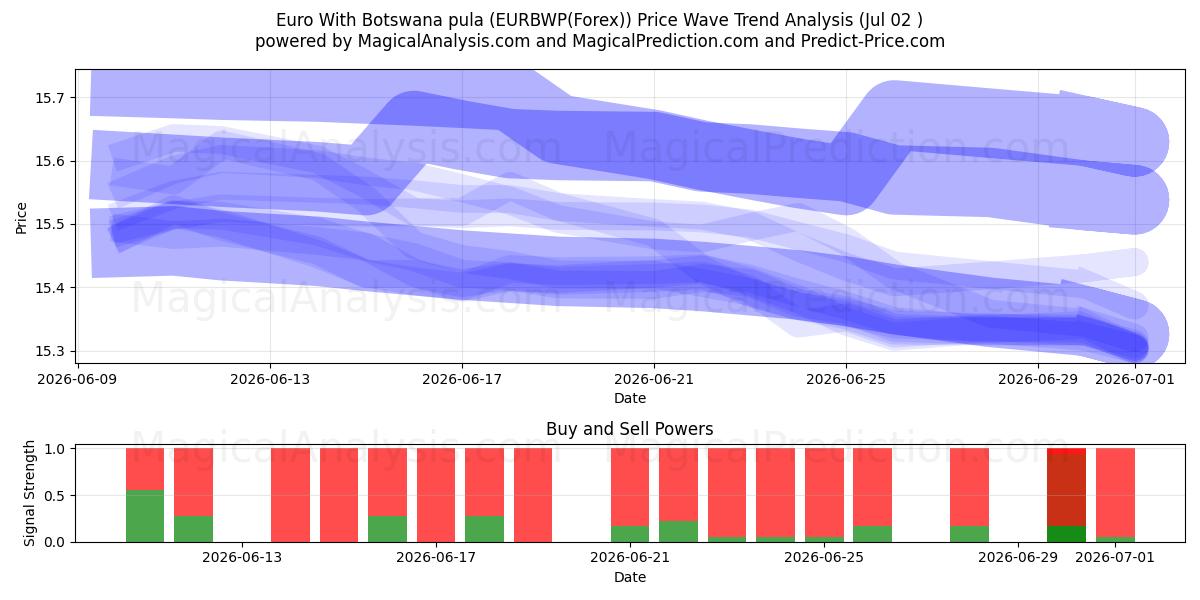  Euro With Botswana pula (EURBWP(Forex)) Support and Resistance area (01 Jul) 