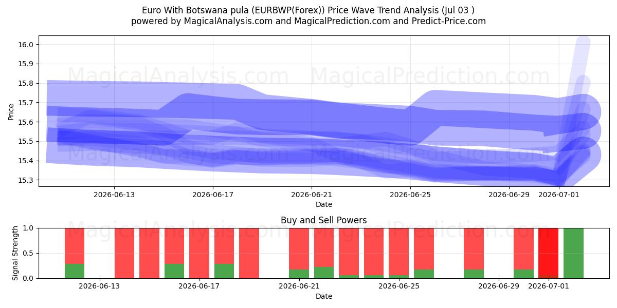  Euro Met Botswaanse pula (EURBWP(Forex)) Support and Resistance area (02 Jul) 