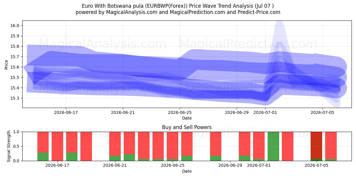  보츠와나 풀라와 유로 (EURBWP(Forex)) Support and Resistance area (06 Jul) 