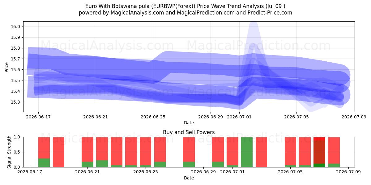  اليورو مع بولا بوتسوانا (EURBWP(Forex)) Support and Resistance area (08 Jul) 