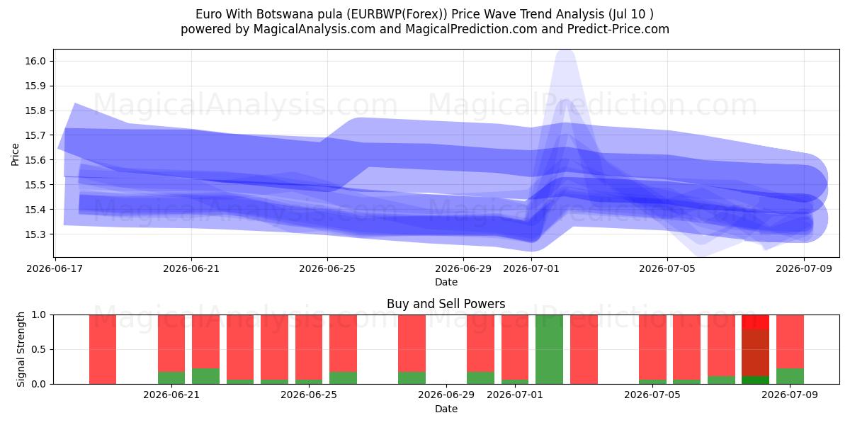  یورو با پولا بوتسوانا (EURBWP(Forex)) Support and Resistance area (09 Jul) 