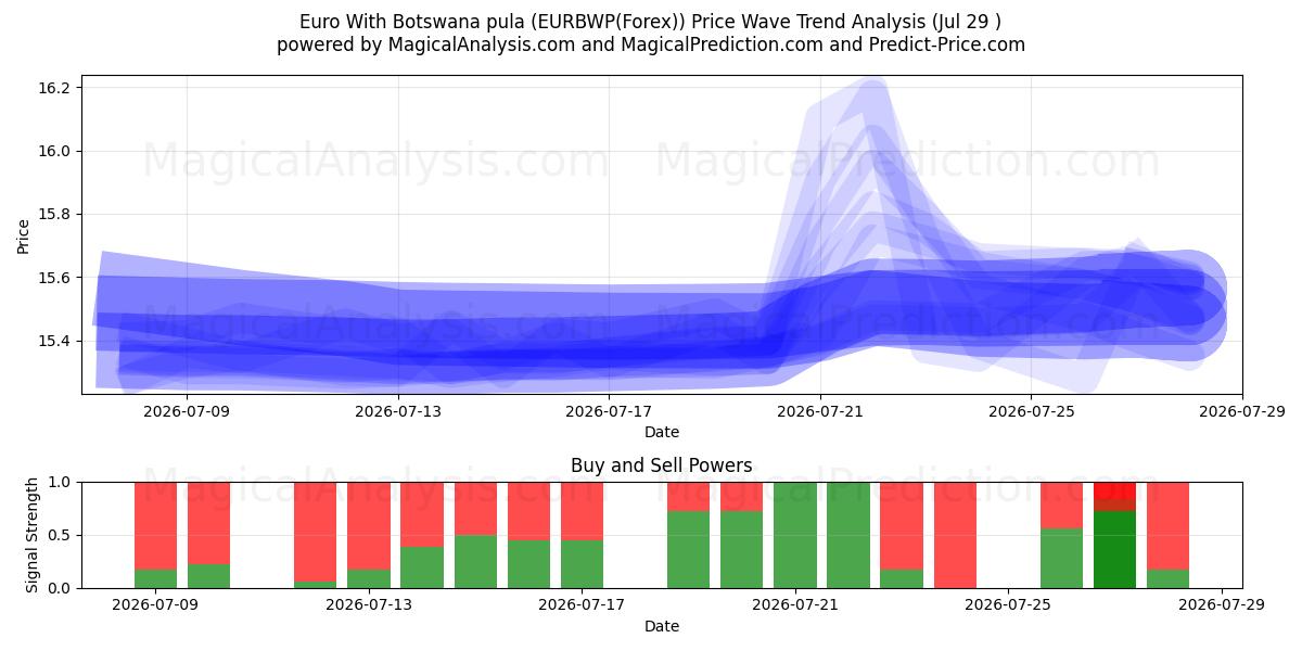  Euro com pula do Botsuana (EURBWP(Forex)) Support and Resistance area (28 Jul) 