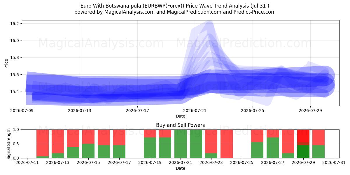  Euro med Botswana pula (EURBWP(Forex)) Support and Resistance area (30 Jul) 