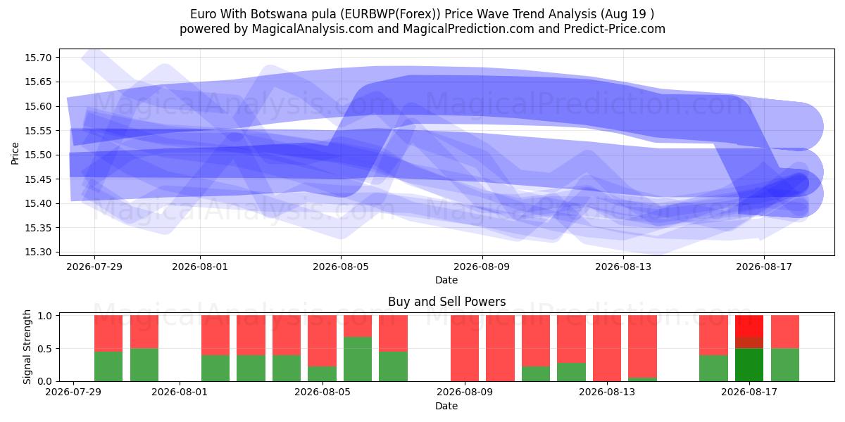  Euro Botswanan pulan kanssa (EURBWP(Forex)) Support and Resistance area (18 Aug) 