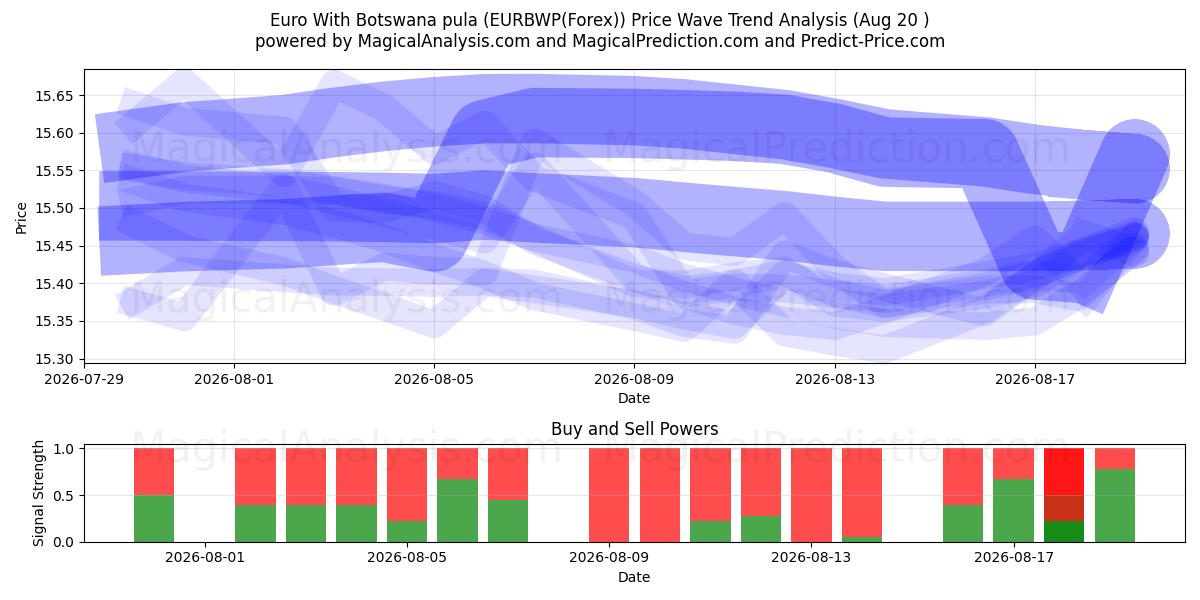  اليورو مع بولا بوتسوانا (EURBWP(Forex)) Support and Resistance area (19 Aug) 