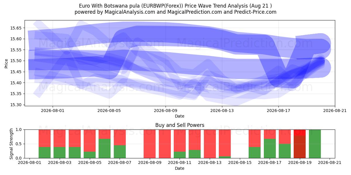  Euro Botsvana pulası ile (EURBWP(Forex)) Support and Resistance area (20 Aug) 