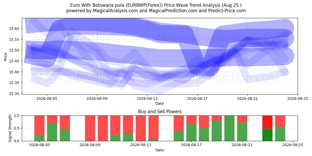  Euro Con pula de Botsuana (EURBWP(Forex)) Support and Resistance area (24 Aug) 