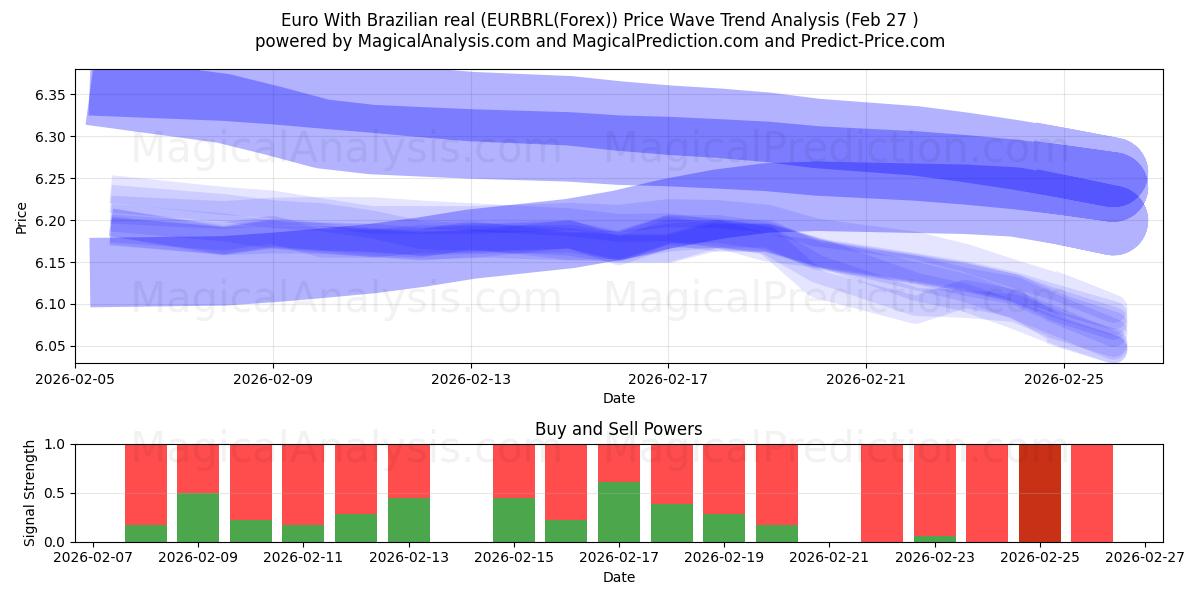  یورو با رئال برزیل (EURBRL(Forex)) Support and Resistance area (26 Feb) 