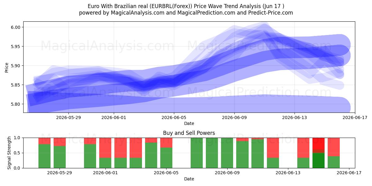  유로(브라질 헤알) (EURBRL(Forex)) Support and Resistance area (04 Jun) 