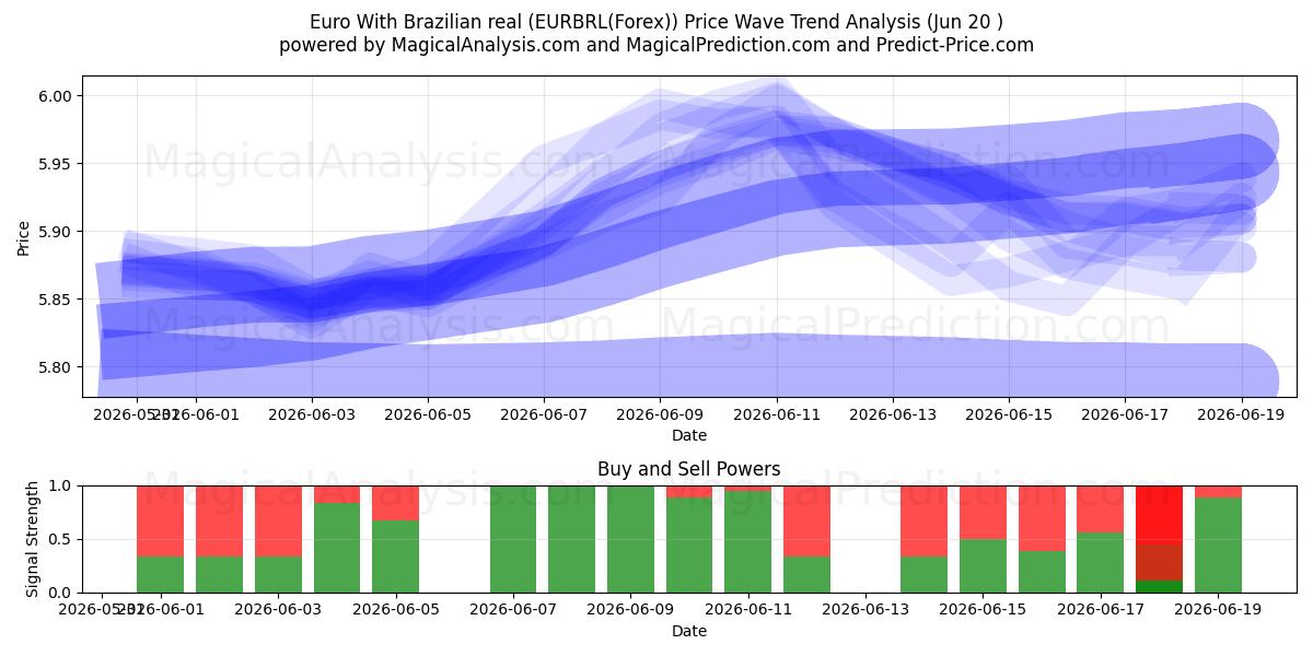  Euro med brasilianske real (EURBRL(Forex)) Support and Resistance area (19 Jun) 