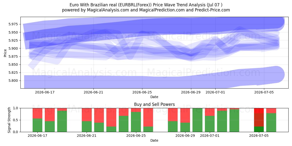 유로(브라질 헤알) (EURBRL(Forex)) Support and Resistance area (06 Jul) 