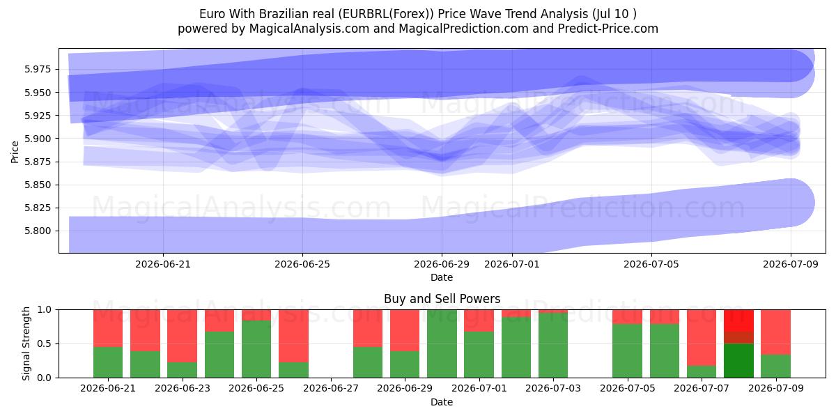  اليورو مع الريال البرازيلي (EURBRL(Forex)) Support and Resistance area (09 Jul) 