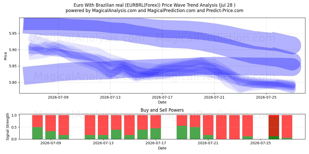  Euro With Brazilian real (EURBRL(Forex)) Support and Resistance area (27 Jul) 