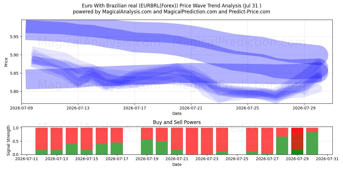 Euro mit brasilianischem Real (EURBRL(Forex)) Support and Resistance area (30 Jul) 