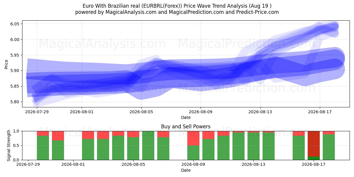  Euro Brasilian realilla (EURBRL(Forex)) Support and Resistance area (17 Aug) 