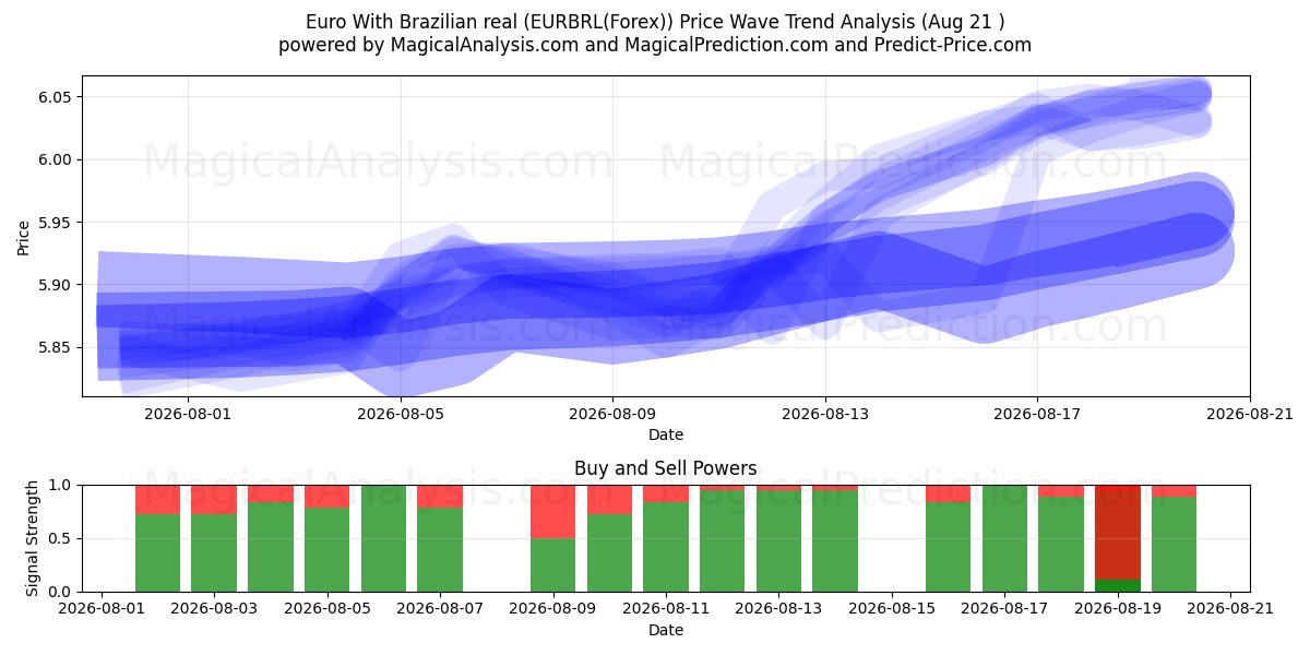  Euro Met Braziliaanse Real (EURBRL(Forex)) Support and Resistance area (20 Aug) 
