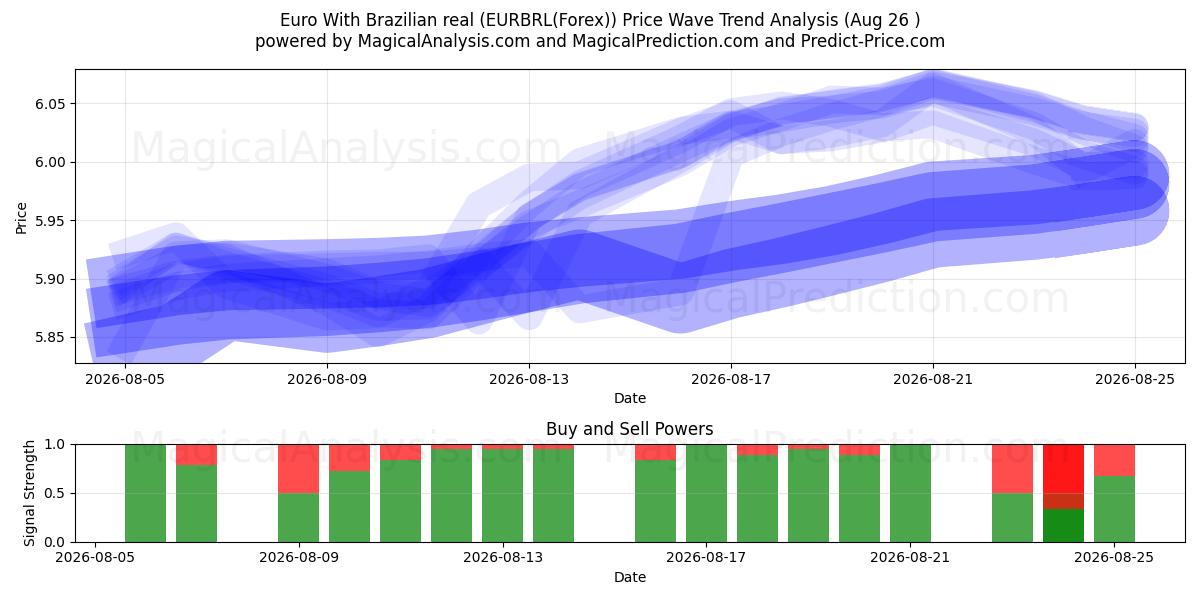  Euro mit brasilianischem Real (EURBRL(Forex)) Support and Resistance area (25 Aug) 