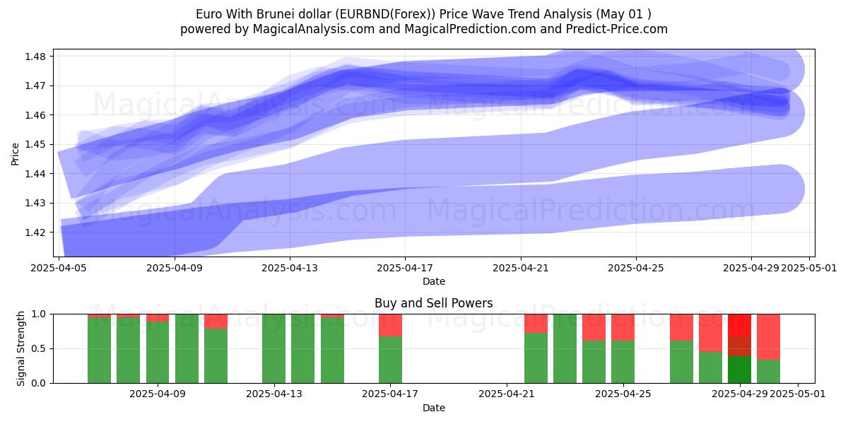  Euro With Brunei dollar (EURBND(Forex)) Support and Resistance area (01 May) 