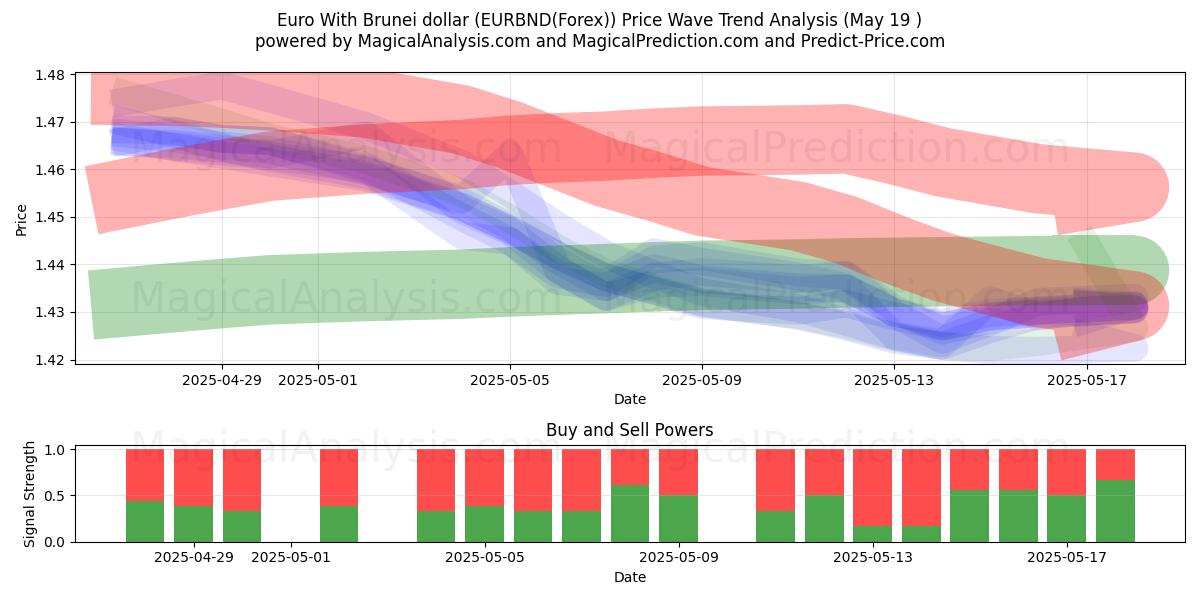  Euro With Brunei dollar (EURBND(Forex)) Support and Resistance area (19 May) 