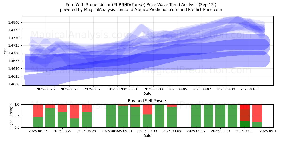  Euro With Brunei dollar (EURBND(Forex)) Support and Resistance area (12 Sep) 