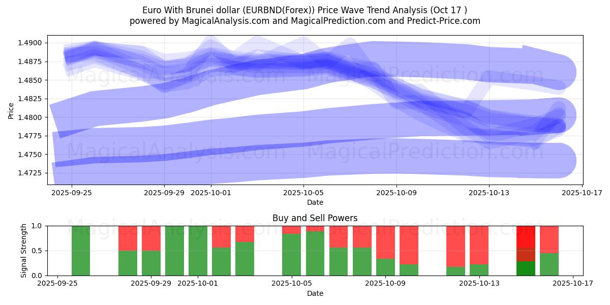 Euro With Brunei dollar (EURBND(Forex)) Support and Resistance area (16 Oct) Euro With Brunei dollar (EURBND(Forex)) Support and Resistance area (16 Oct)