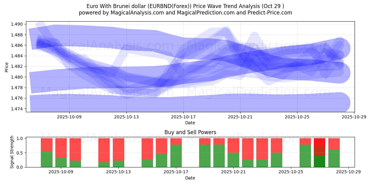 Euro Brunein dollarin kanssa (EURBND(Forex)) Support and Resistance area (28 Oct)   Euro Brunein dollarin kanssa (EURBND(Forex)) Support and Resistance area (28 Oct)