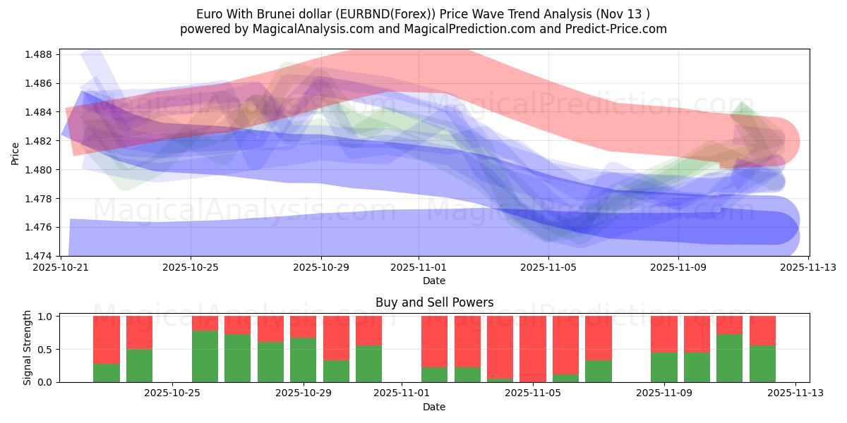  Euro With Brunei dollar (EURBND(Forex)) Support and Resistance area (12 Nov) 