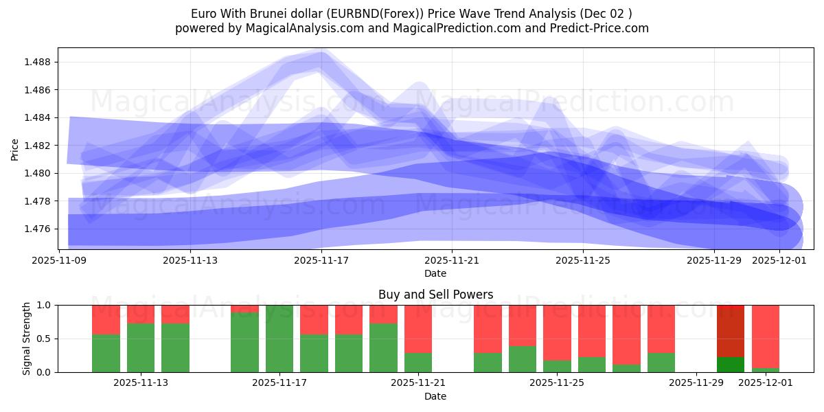  ユーロとブルネイドル (EURBND(Forex)) Support and Resistance area (30 Nov) 