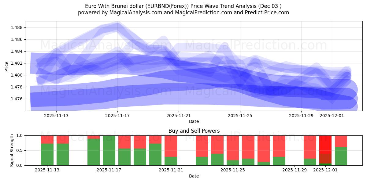  Euro With Brunei dollar (EURBND(Forex)) Support and Resistance area (02 Dec) 