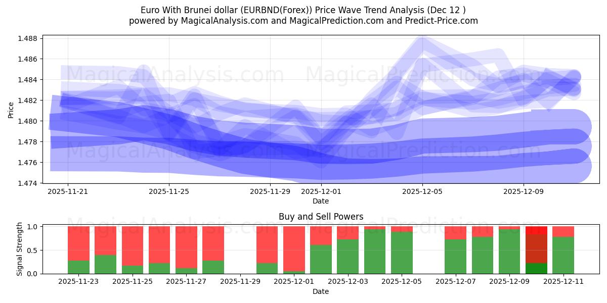  Euro With Brunei dollar (EURBND(Forex)) Support and Resistance area (09 Dec) 