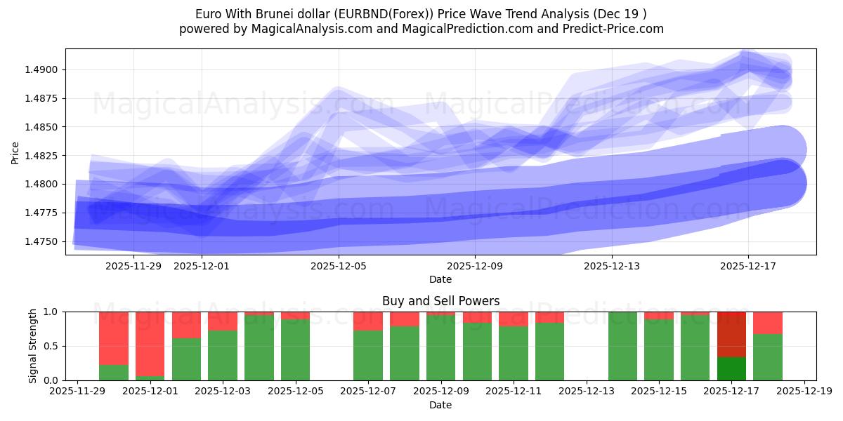  ユーロとブルネイドル (EURBND(Forex)) Support and Resistance area (18 Dec) 