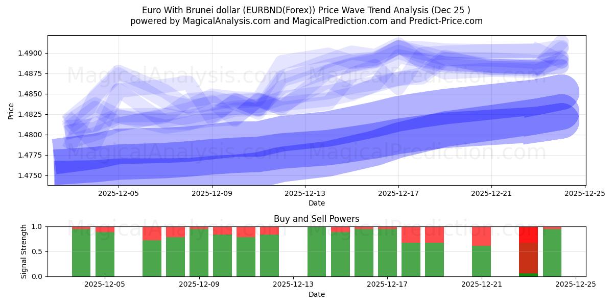 Евро с брунейским долларом (EURBND(Forex)) Support and Resistance area (24 Dec) 