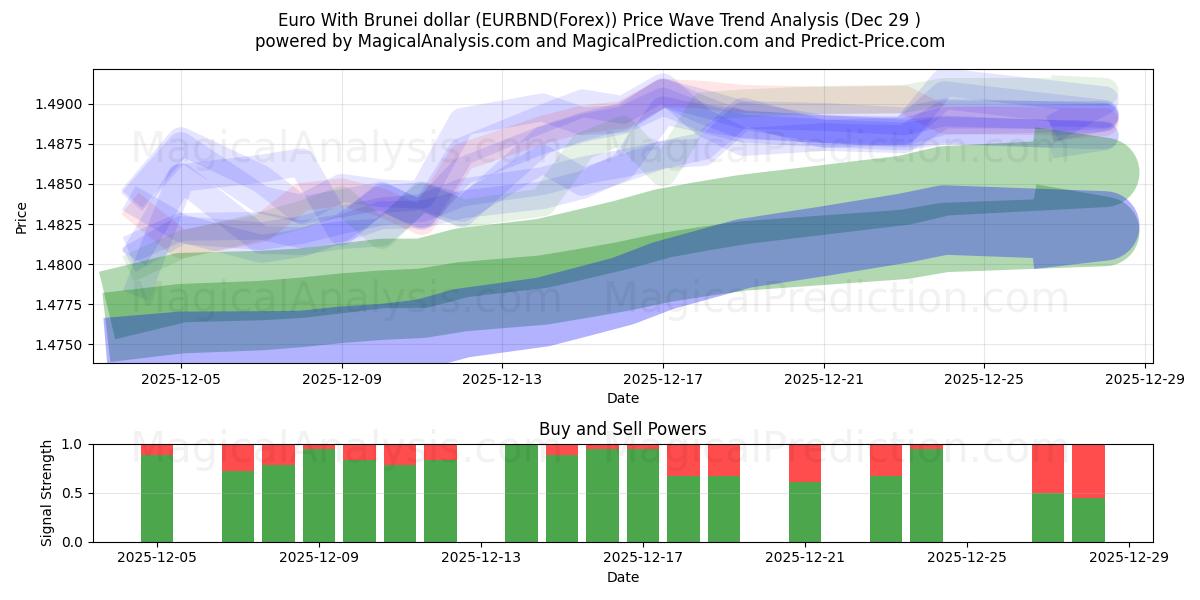  ब्रुनेई डॉलर के साथ यूरो (EURBND(Forex)) Support and Resistance area (28 Dec) 