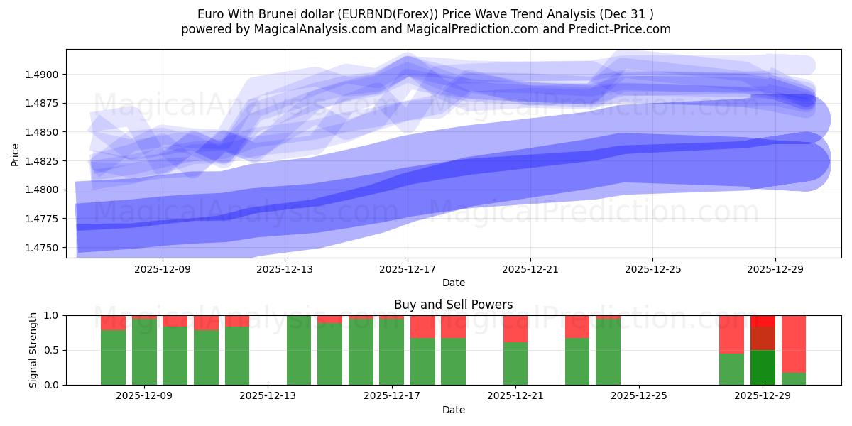  Euro med Brunei dollar (EURBND(Forex)) Support and Resistance area (30 Dec) 
