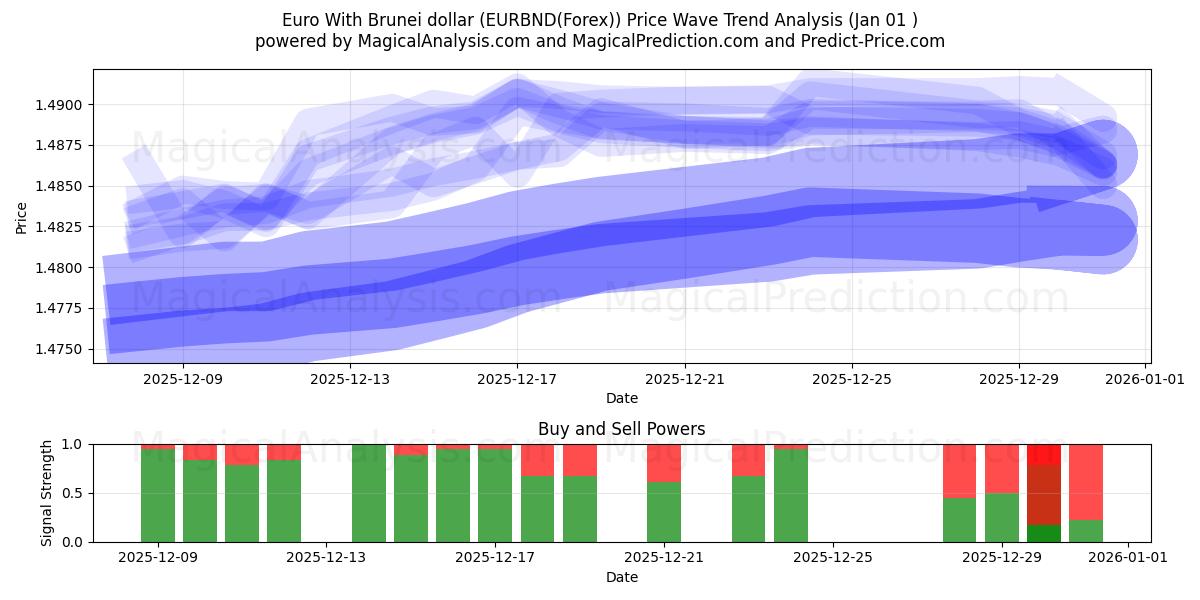  Euro Brunein dollarin kanssa (EURBND(Forex)) Support and Resistance area (31 Dec) 